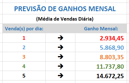 Previsão de Ganhos Mensal Previsão de Ganhos Mensal